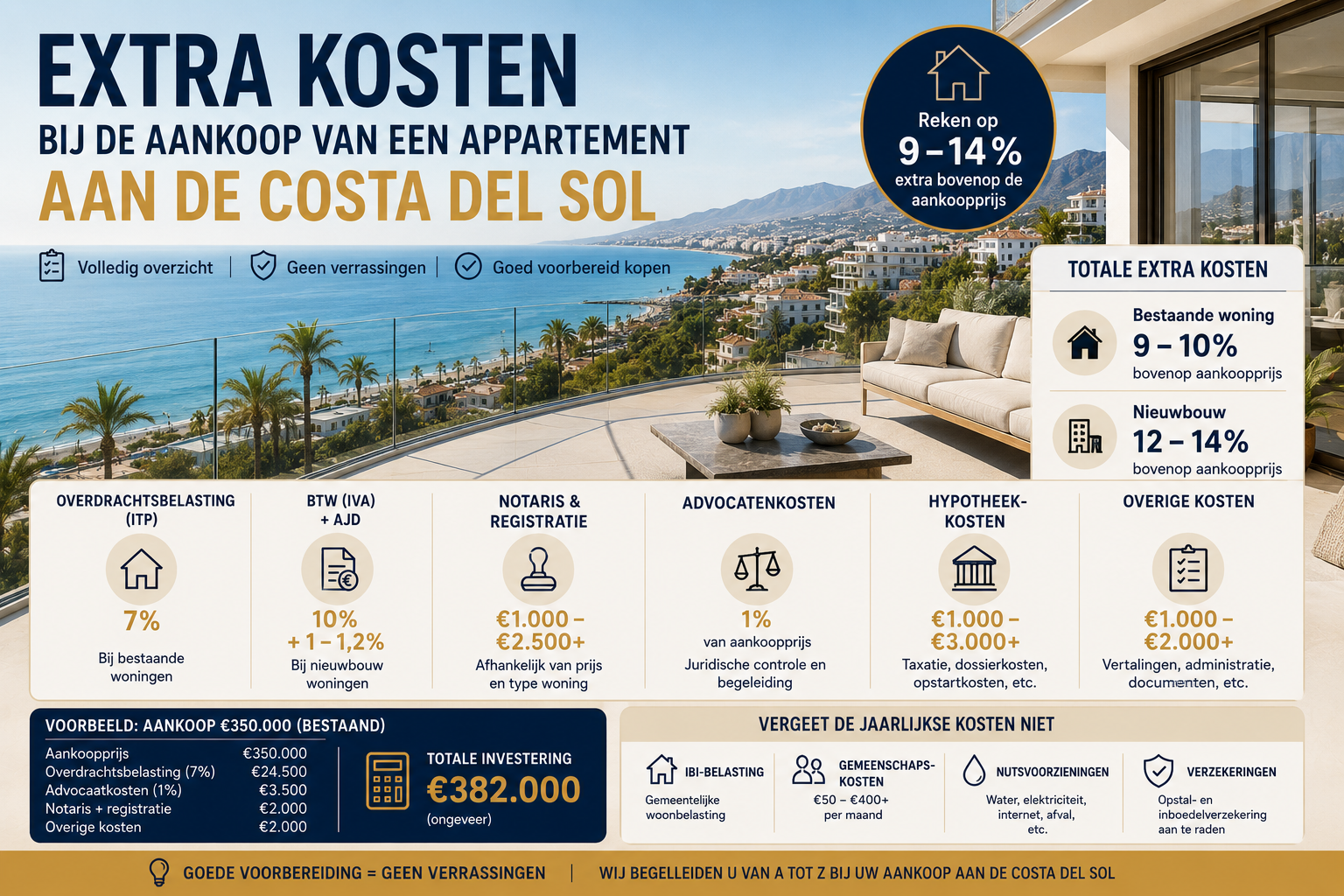 Extra kosten bij aankoop van een appartement aan de Costa del Sol met belastingen, notaris, hypotheek en aankoopkosten uitgelegd