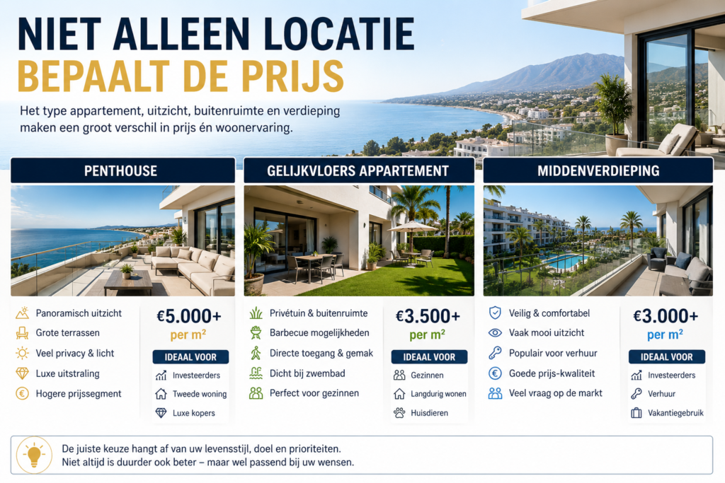 Niet alleen locatie bepaalt de prijs van een appartement aan de Costa del Sol met vergelijking van penthouse, gelijkvloers en middenverdieping